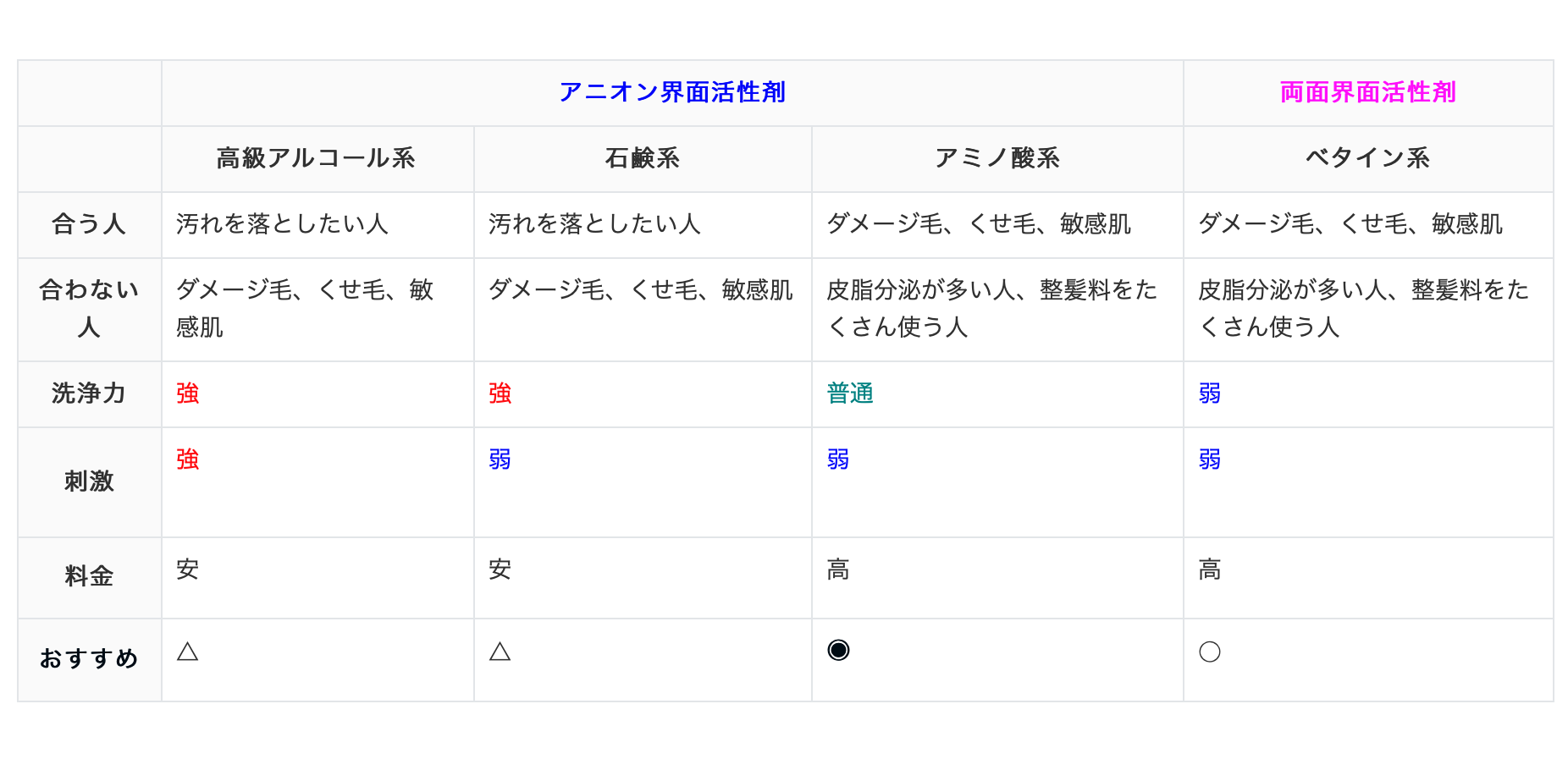 見分け方 シャンプーの界面活性剤って何 シャンプー開発者が解説 Me Ns エムイー エヌエス